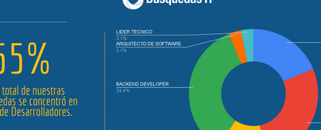 Ranking de posiciones más demandadas (3er Trimestre 2020)