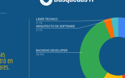 Classificação das posições mais demandadas (3º trimestre de 2020)